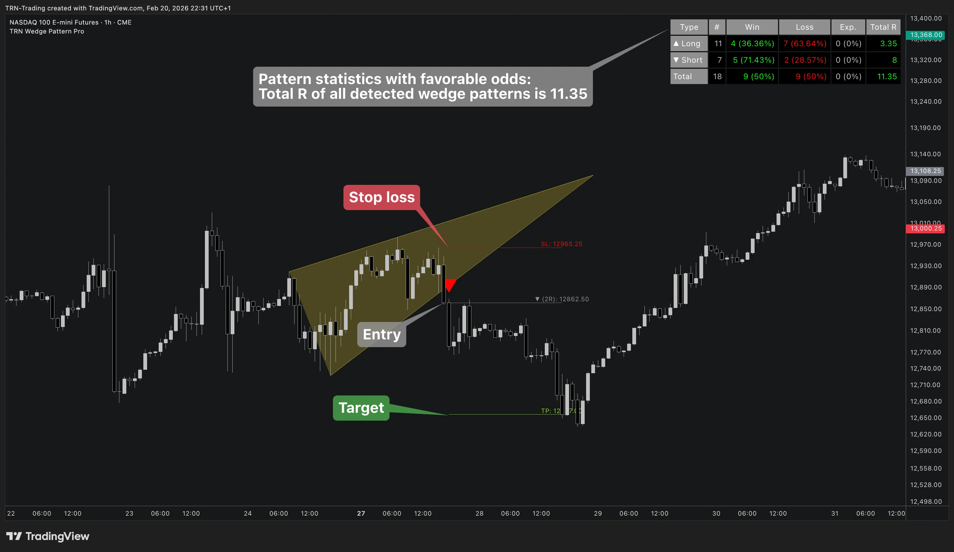 Wedge Pattern Pro Overview — Rising wedge with trade management and statistics Wedge Pattern Pro detecting a rising wedge with stop loss, entry, and target levels plus statistics table on NQ futures