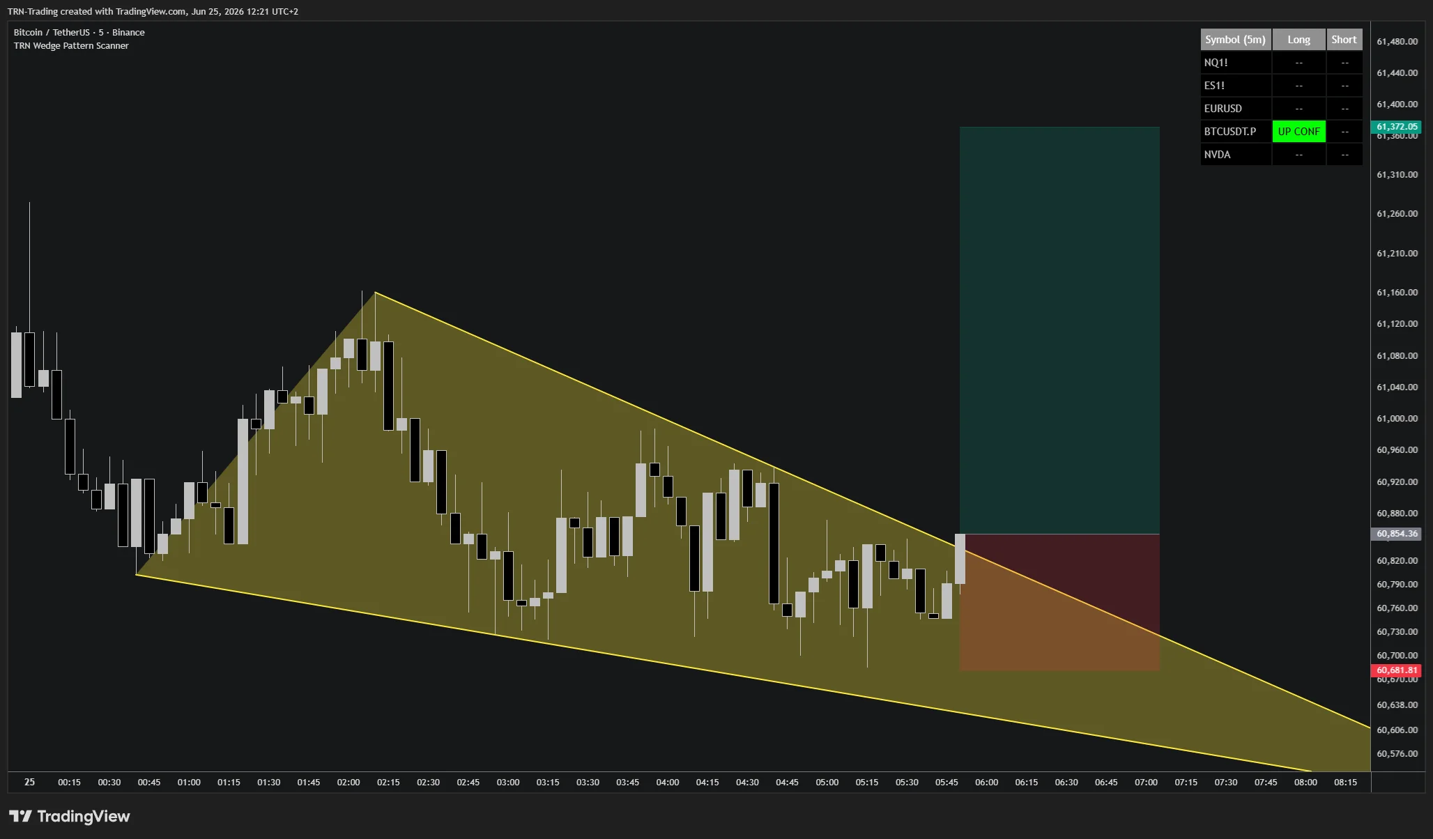Wedge Pattern Scanner UP CONF state — a confirmed upside breakout out of a falling wedge A confirmed upside breakout out of a falling wedge, the scanner flagging UP CONF for that symbol