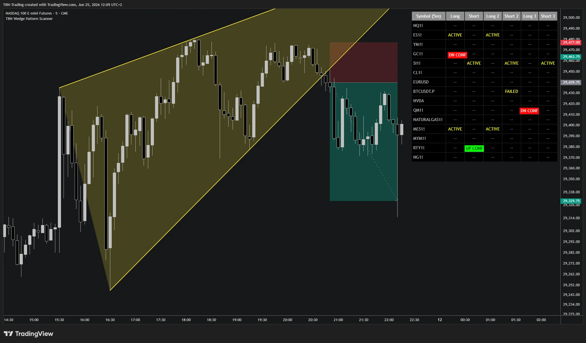 Wedge Pattern Scanner — multi-symbol table with wedge structure visible on chart Wedge Pattern Scanner table flagging DN CONF, ACTIVE, UP CONF, and FAILED states across the watchlist alongside the underlying wedge structure on the active chart