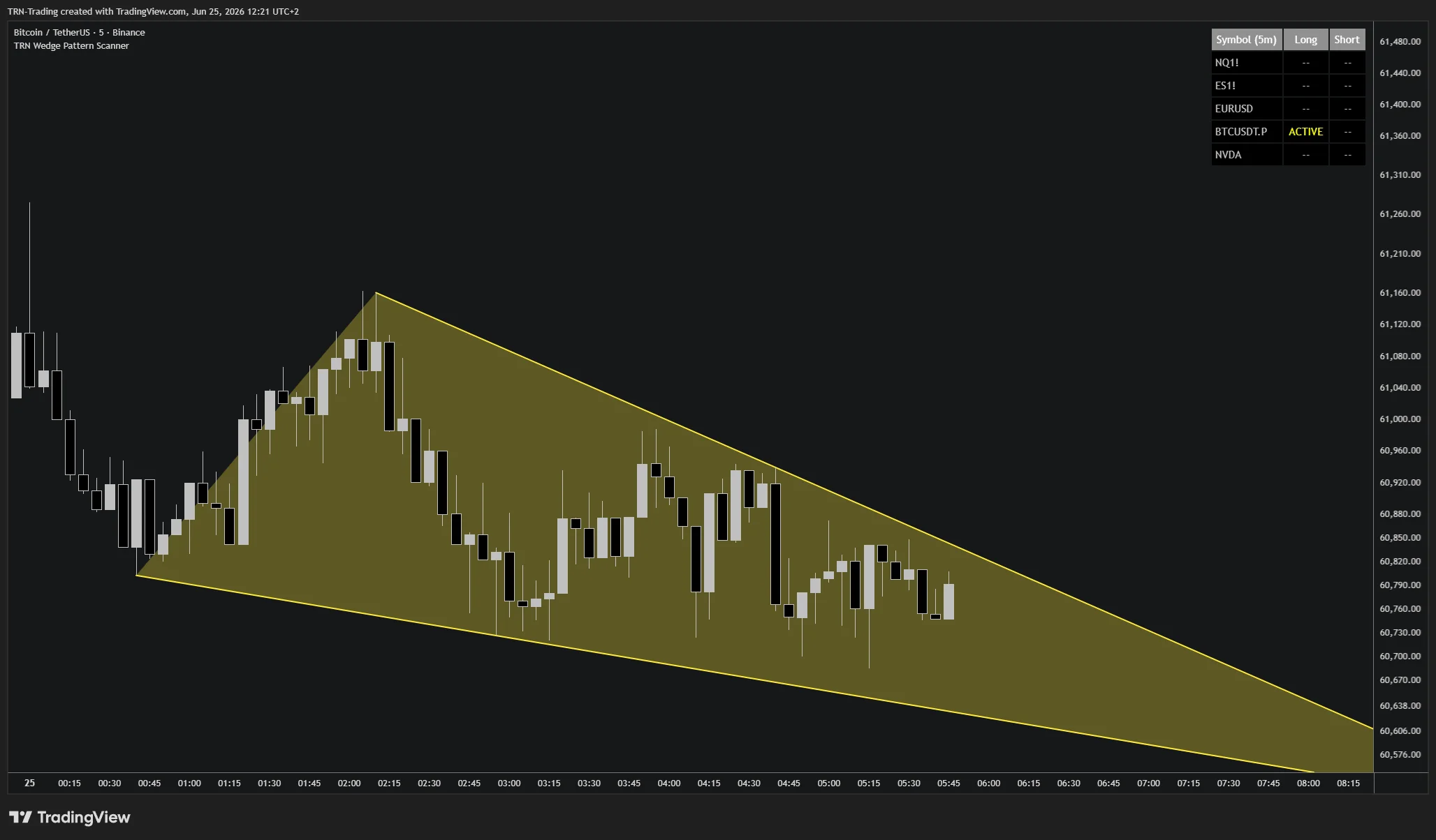 Wedge Pattern Scanner ACTIVE state — a clean falling wedge compressing toward its apex A clean falling wedge with trendlines anchored to precision swing points on the chart, the scanner row flagged ACTIVE for that symbol