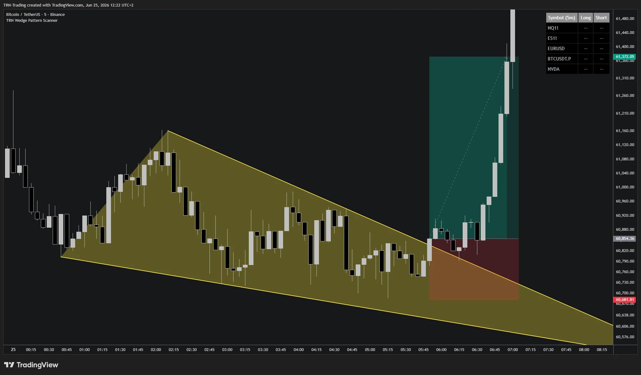 Wedge Pattern Scanner — a confirmed breakout running into its projected target zone A confirmed wedge breakout running up into its projected target zone on the chart