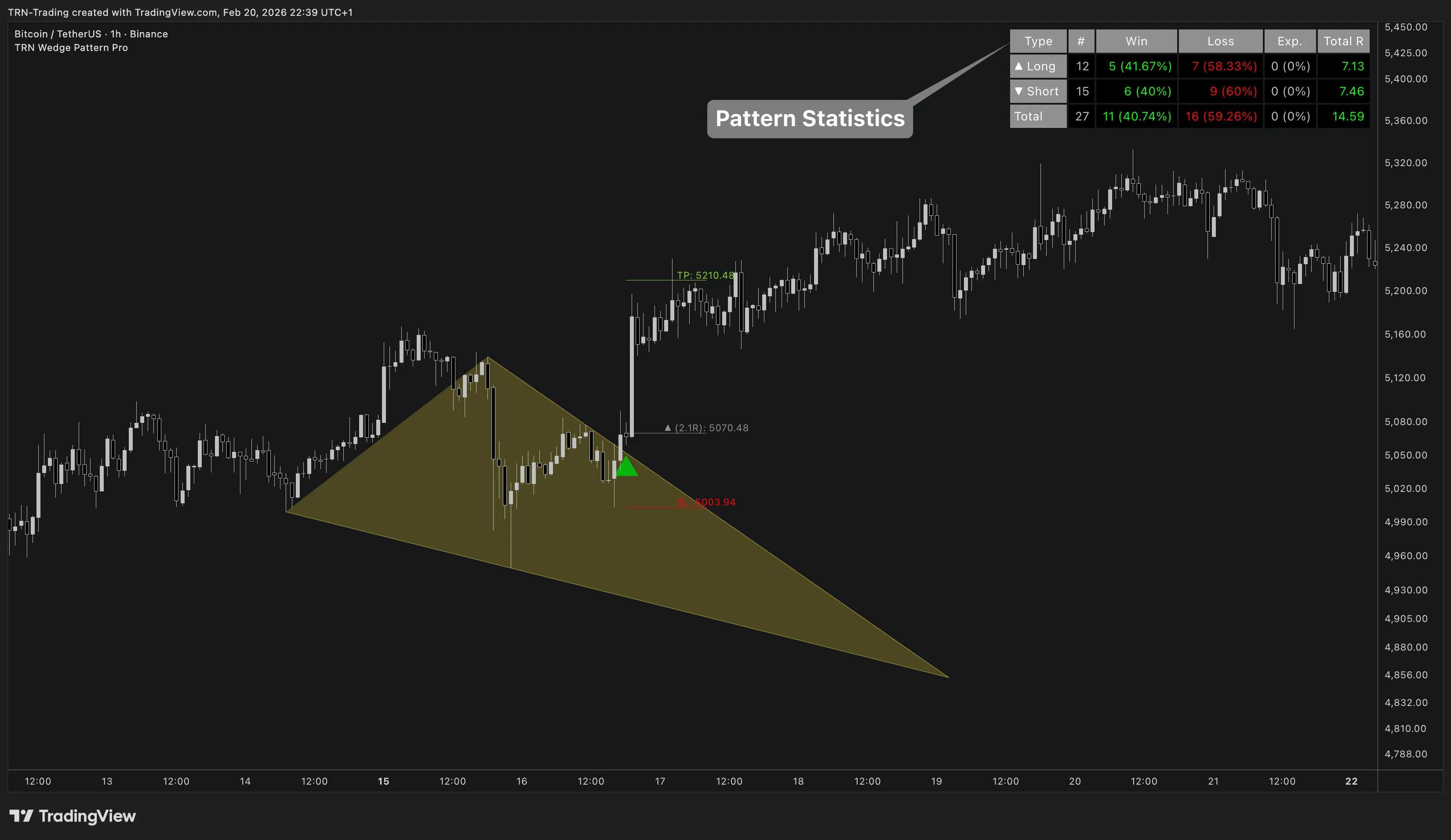 Wedge Pattern Pro statistics table showing long, short, and total performance on a Bitcoin chart