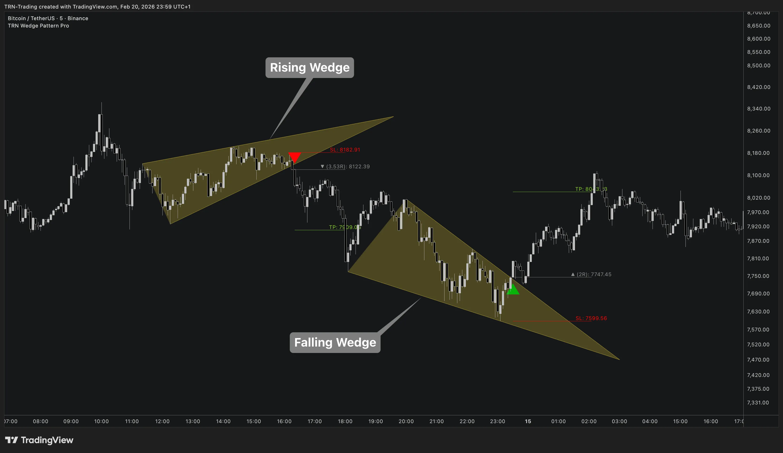 Wedge Pattern Pro — Rising Wedge (bearish) and Falling Wedge (bullish) on BTC Rising and falling wedge patterns detected on a Bitcoin chart with annotations