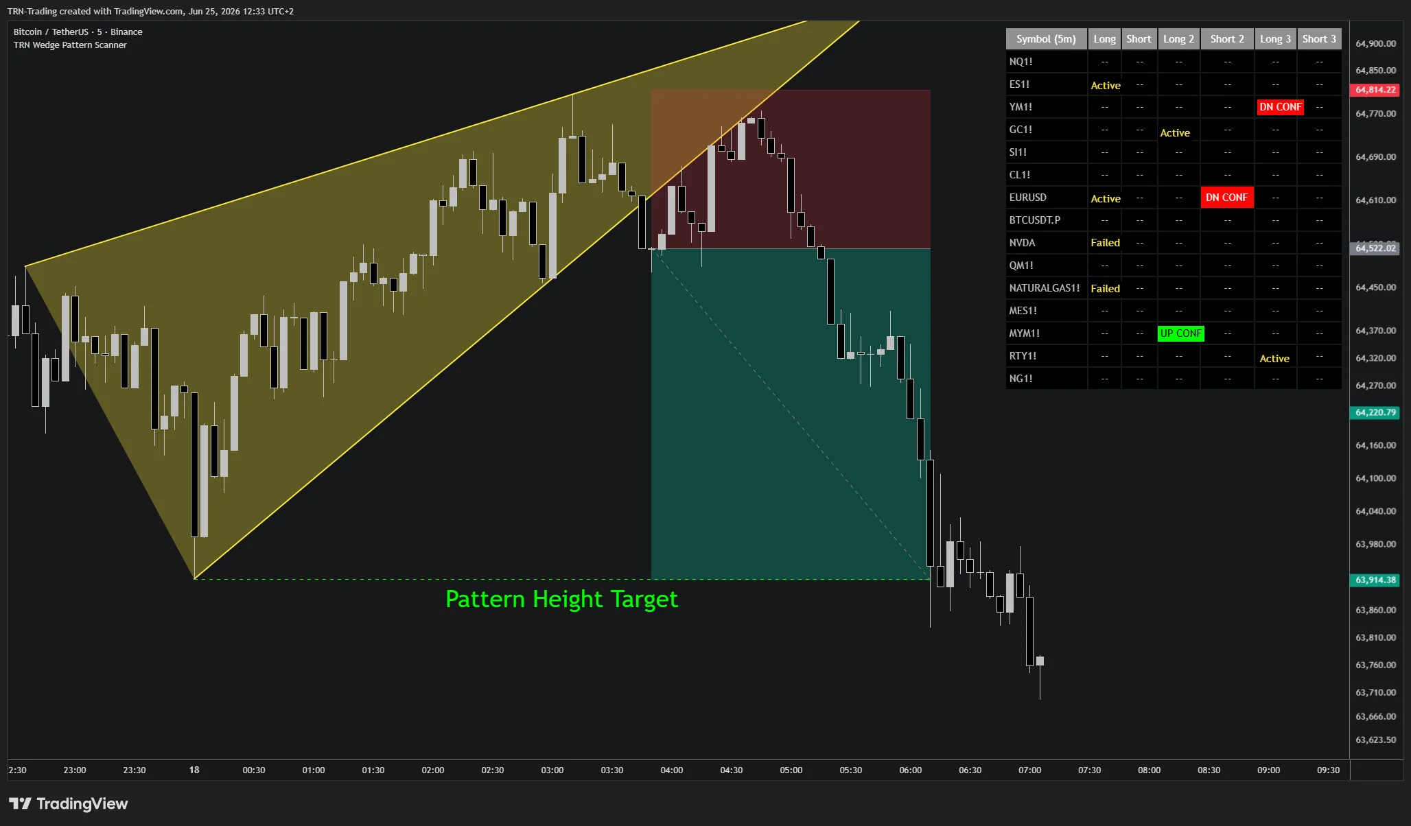 Wedge Pattern Pro plus Wedge Pattern Scanner — breakout confirmed on the flagged symbol Wedge Pattern Pro and Wedge Pattern Scanner loaded together — Pattern Pro draws the wedge with its trade plan while the Scanner table flags the symbol the moment the breakout confirms