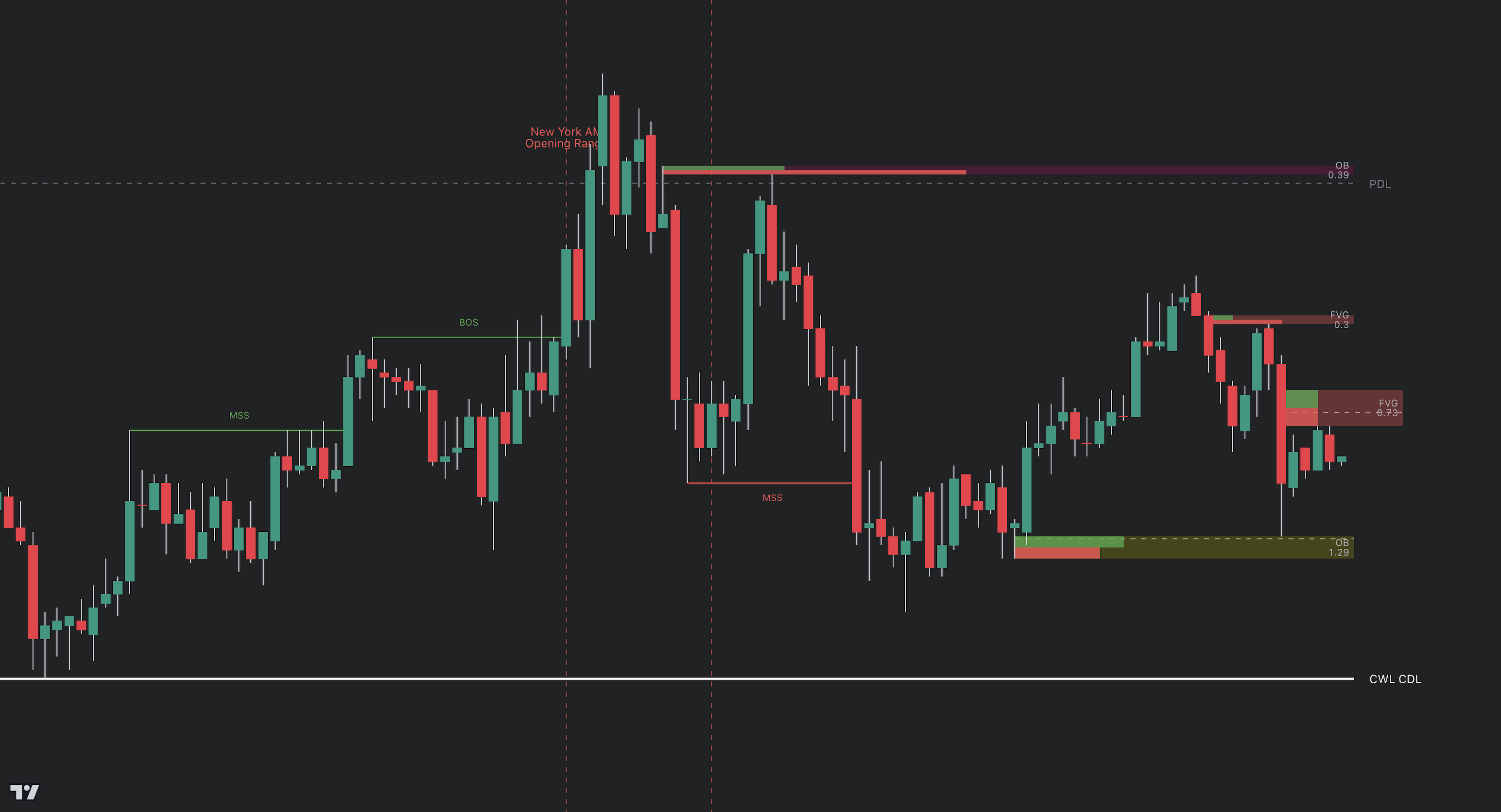 TRN Trading - Pro Level Trading System for TradingView